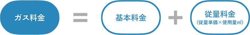 ガス料金は基本料金に従量料金を足したものです