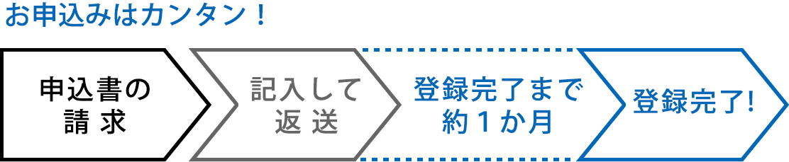 お申し込みは簡単！申し込み用紙を請求後、記入して返送してください。登録完了までは約1か月です。